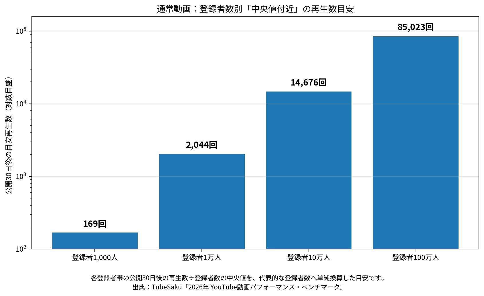 通常動画について、登録者1,000人なら169回、1万人なら2,044回、10万人なら14,676回、100万人なら85,023回が公開30日後の中央値付近であることを示すグラフ